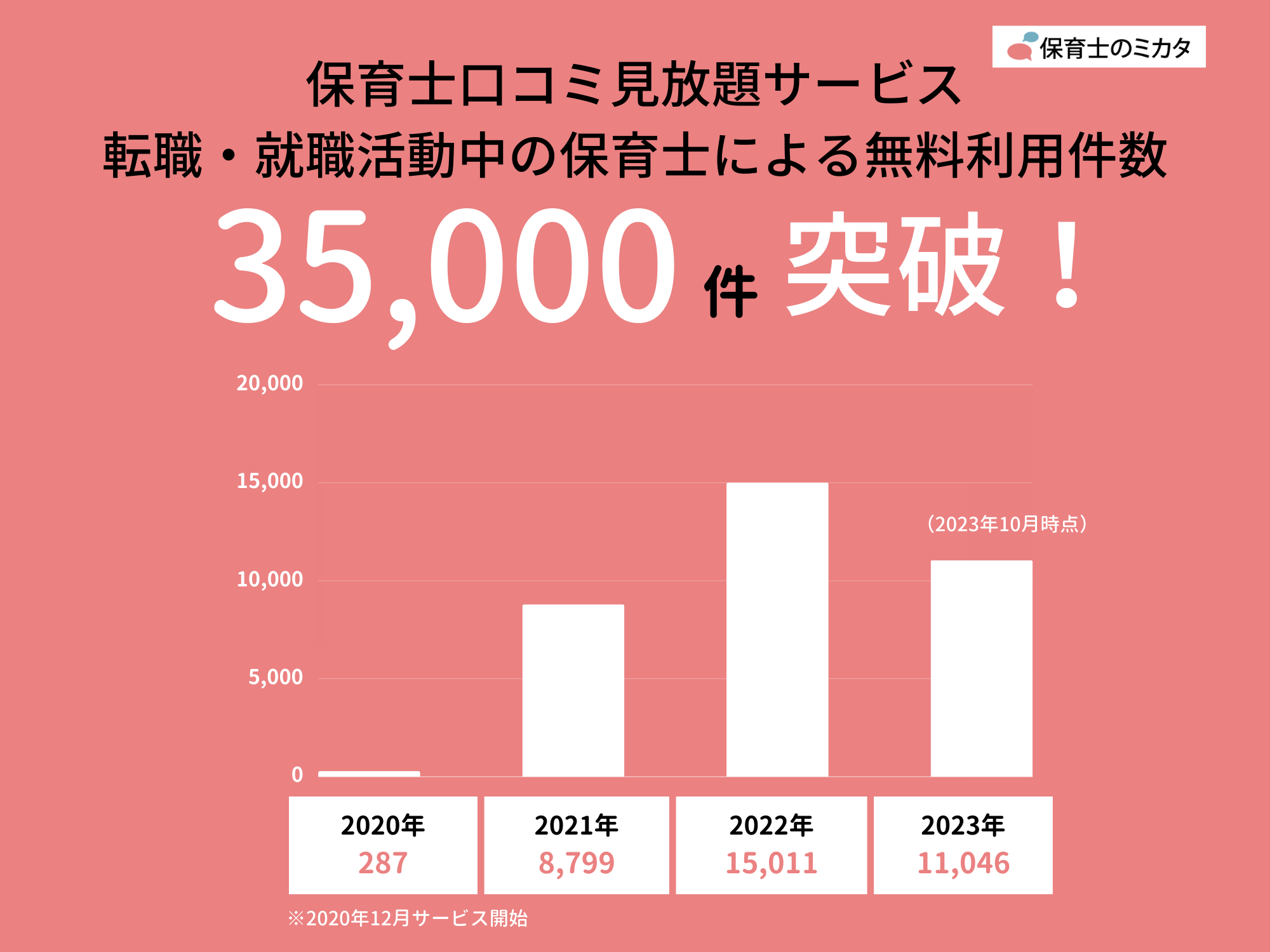 ダブル見放題サービスの利用件数
