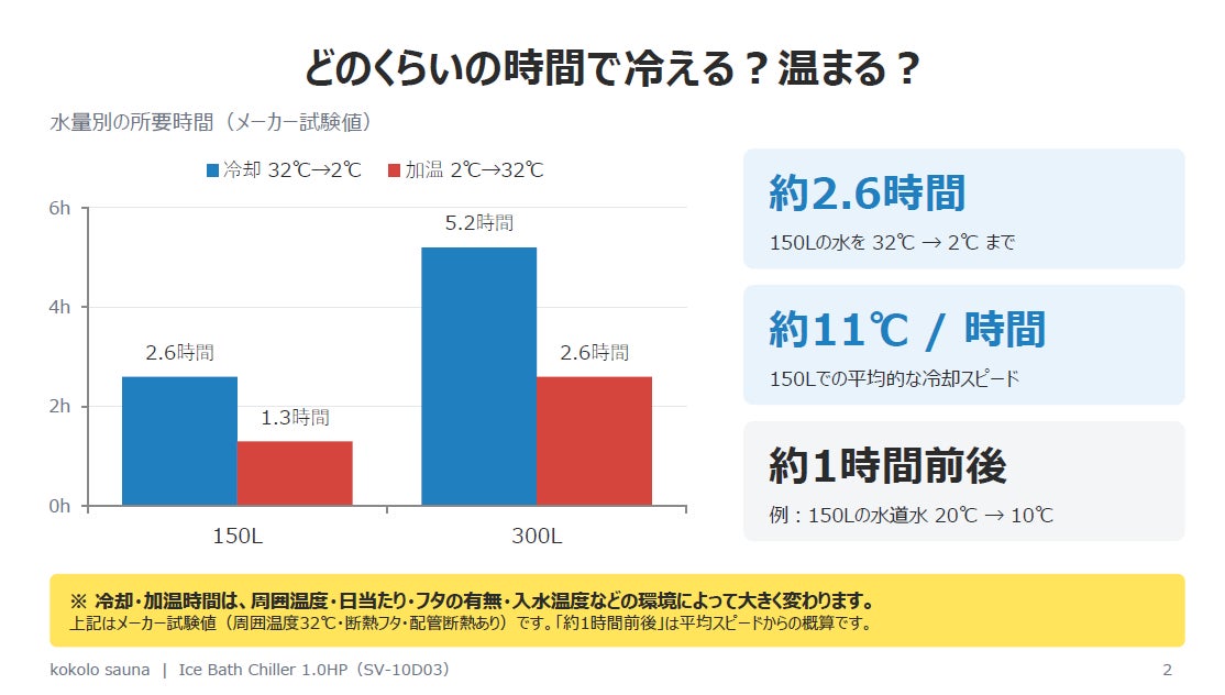 水量別の冷却・加温所要時間