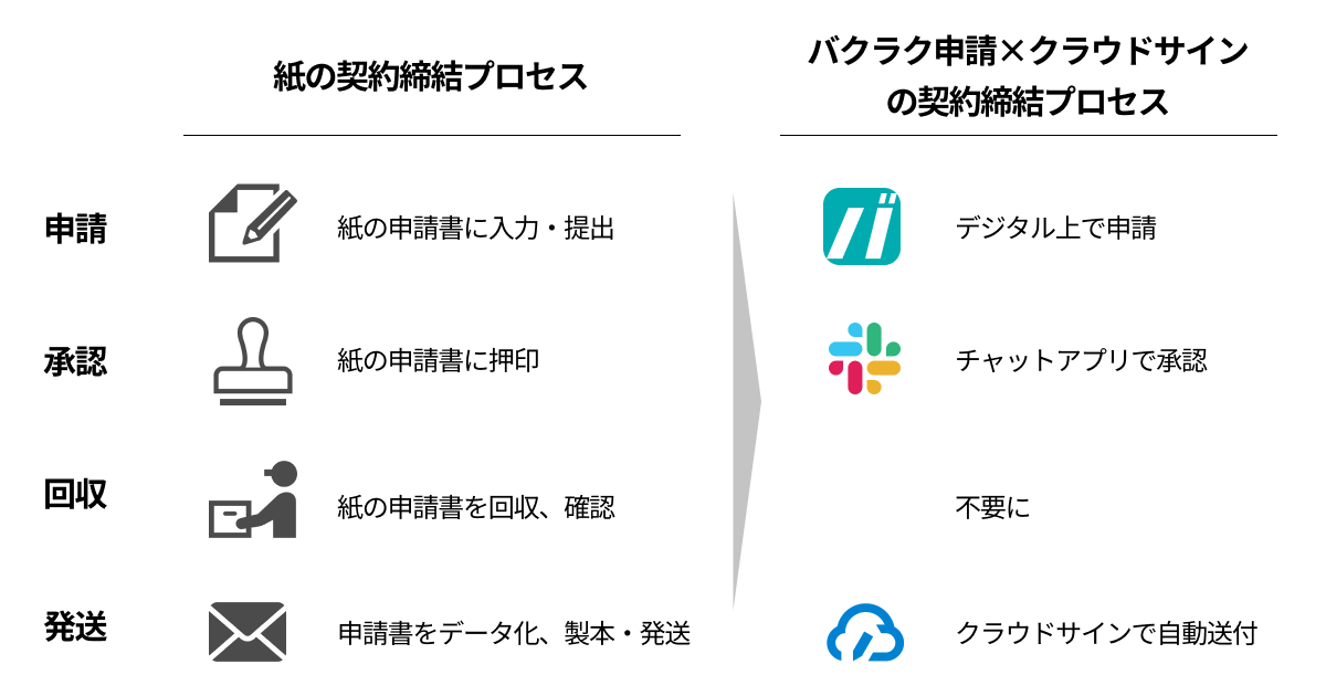 「紙の契約締結プロセス」と「バクラク申請×クラウドサイン連携機能利用時プロセス」の比較（一例）