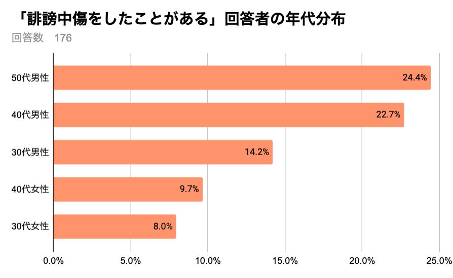 誹謗中傷加害者の5割超 正当な批判 論評と思った 弁護士ドットコムが調査 弁護士ドットコム株式会社のプレスリリース 誹謗中傷加害者の5割超 正当な批判 論評と思った 弁護士ドットコムが調査 弁護士ドットコム株式会社のプレスリリース