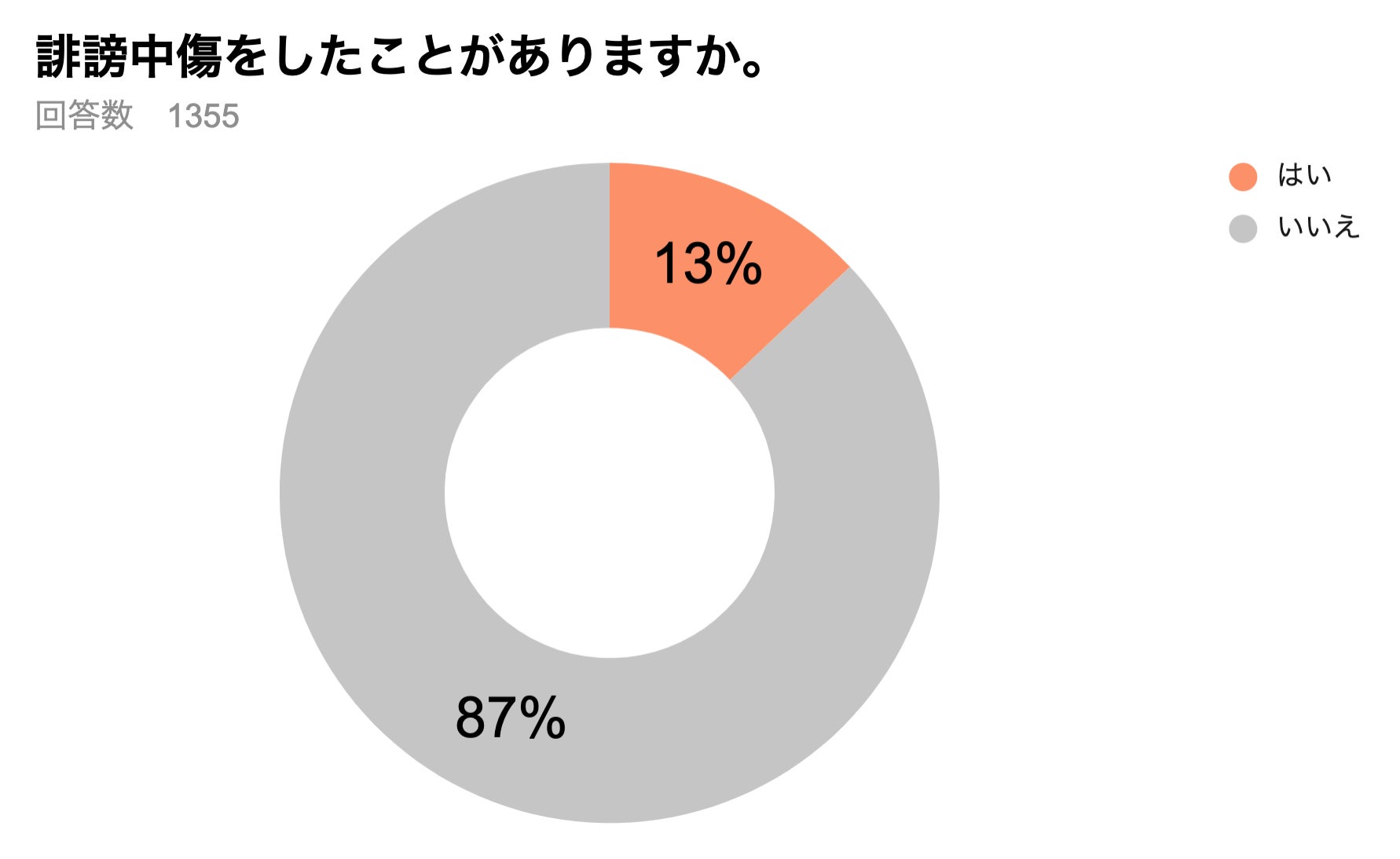 誹謗中傷加害者の5割超「正当な批判・論評と思った」弁護士ドットコムが調査 弁護士ドットコム株式会社のプレスリリース 誹謗中傷加害者の5割超「正当な批判・論評と思った」弁護士ドットコムが調査 弁護士ドットコム株式会社のプレスリリース