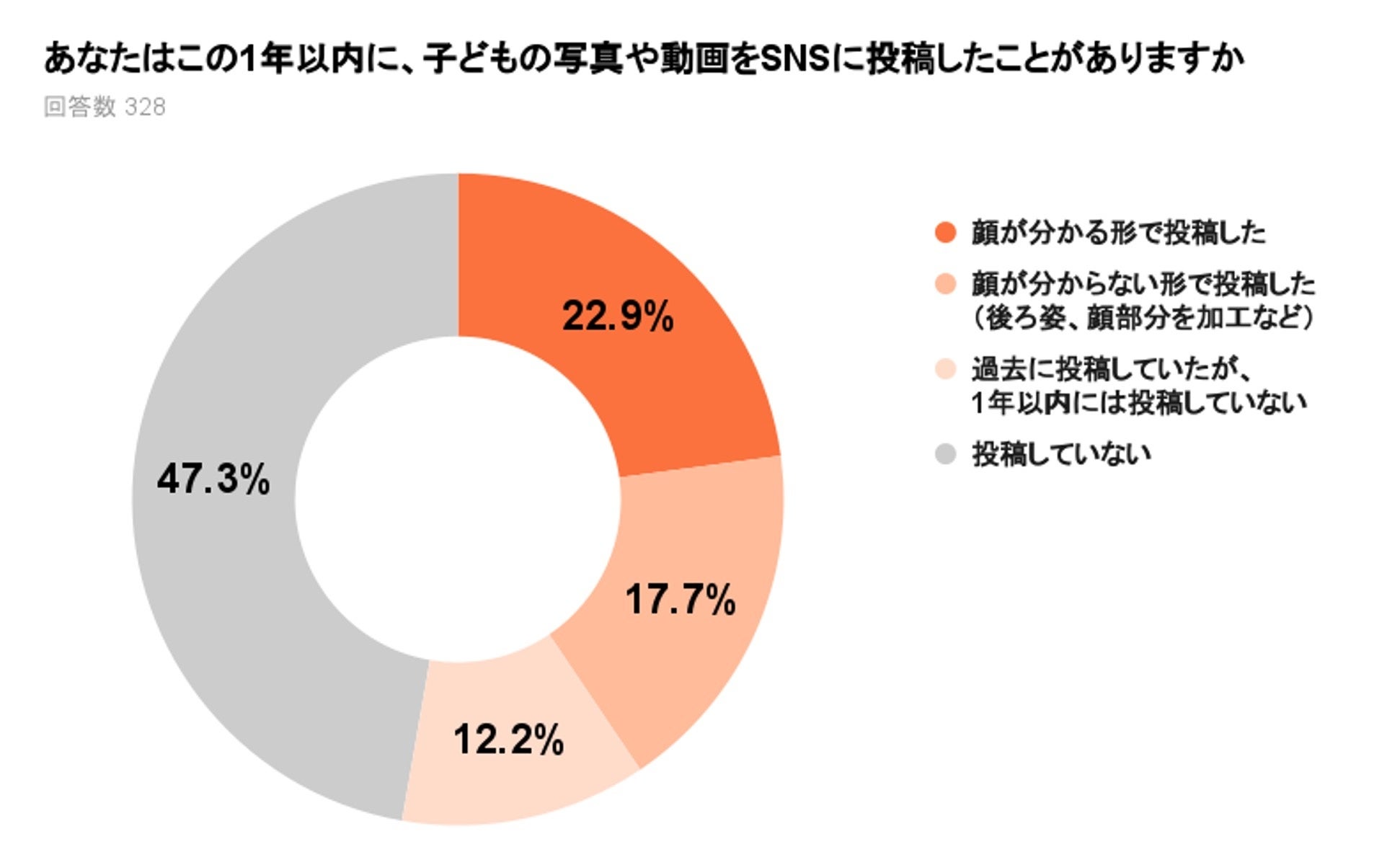 女子小学5年生裸 子どもの写真投稿に関する実態調査~5割が子どもの写真をSNSに投稿経験あり、Instagramが最多という結果に~ | 弁護士ドットコム株式会社のプレスリリース