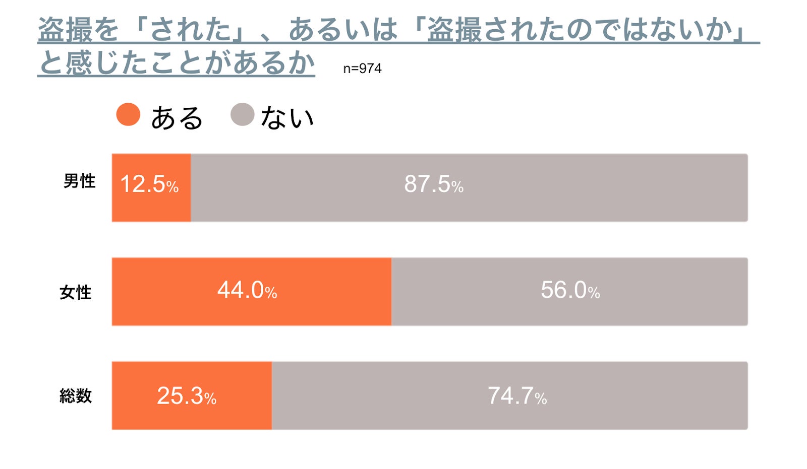 盗撮トイレ 連写 自社調査】「盗撮された」感覚、女性の4割が経験 はびこる盗撮の実態を調査 | 弁護士ドットコム株式会社のプレスリリース