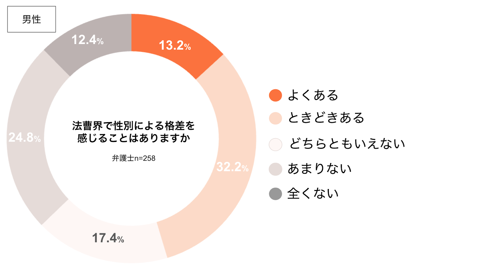 法曹界のジェンダーギャップの実態調査＞〜女性弁護士の約8割が法曹界