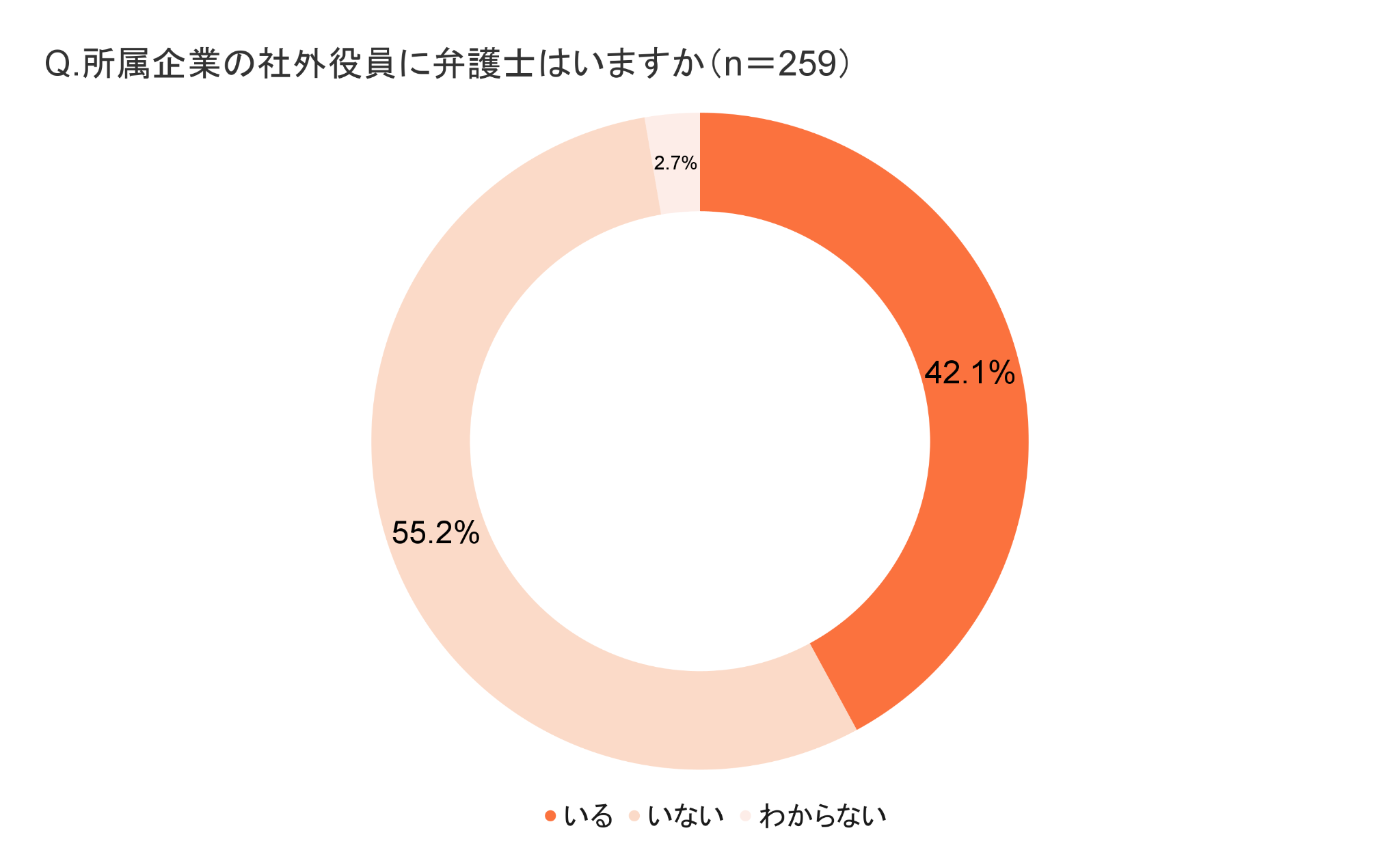 ＜弁護士の社外役員起用に関する意識調査＞社外取締役の中立性が期待できる職種、弁護士がトップ87.3%の法務パーソンが「期待できる」と回答