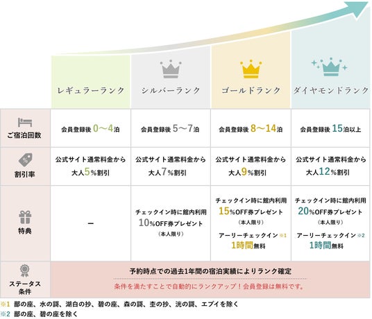 【公式サイト予約がもっとお得に】鶴雅グループ公式サイトWeb会員ランク制度を7月1日開始 【公式サイト予約がもっとお得に】鶴雅グループ公式サイトWeb会員ランク制度を7月1日開始