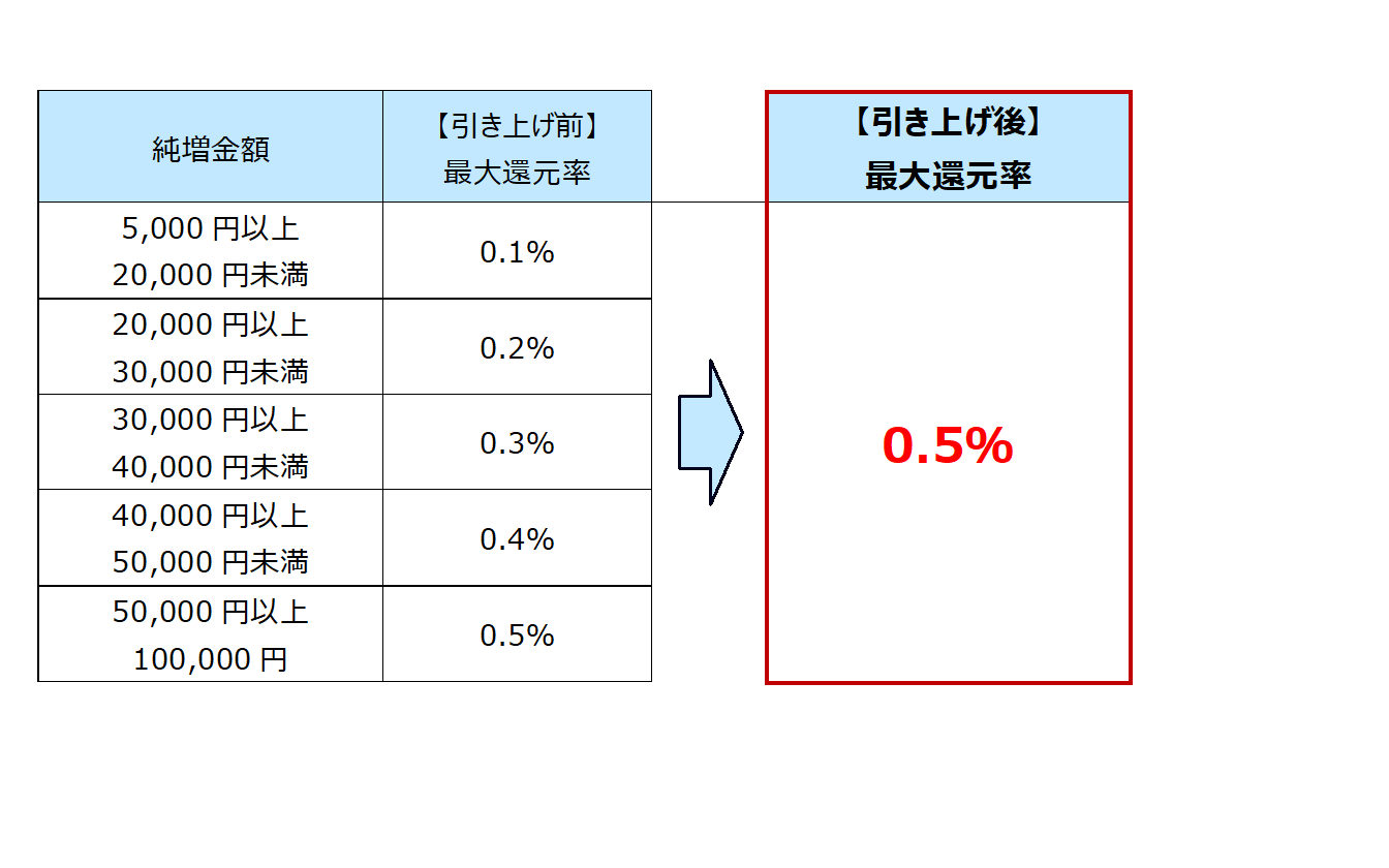 大和コネクト証券の「クレカ積立」ゴールドカードのポイント還元