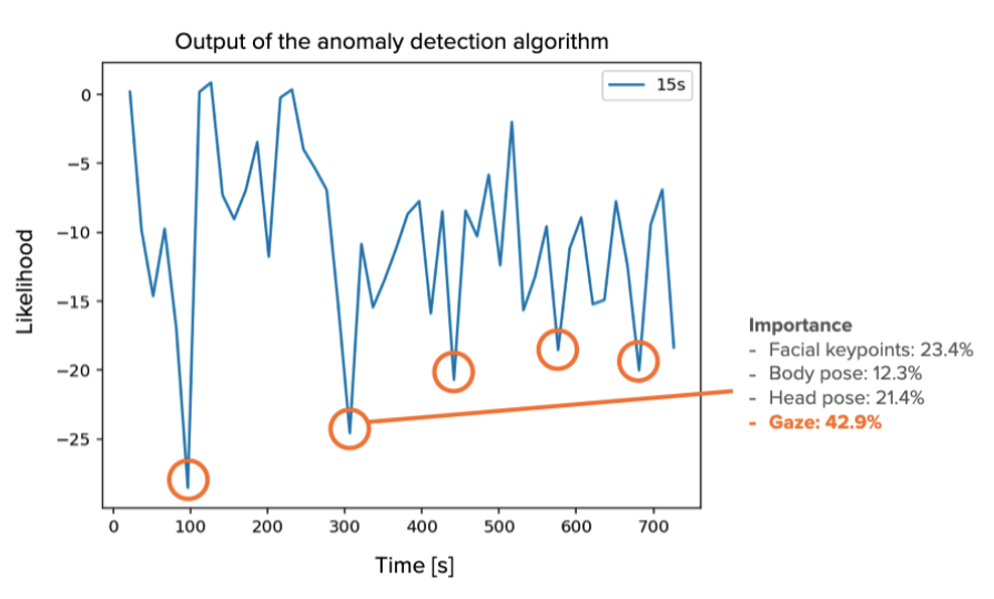 異常検知アルゴリズムによる行動特徴の可視化 