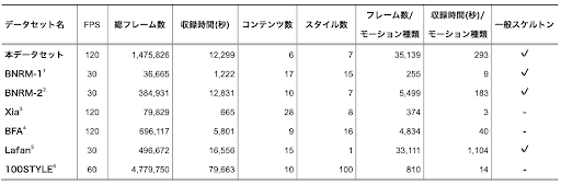 本データセットと主要なモーションデータセットの比較