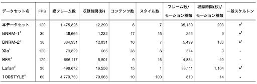本データセットと主要なモーションデータセットの比較