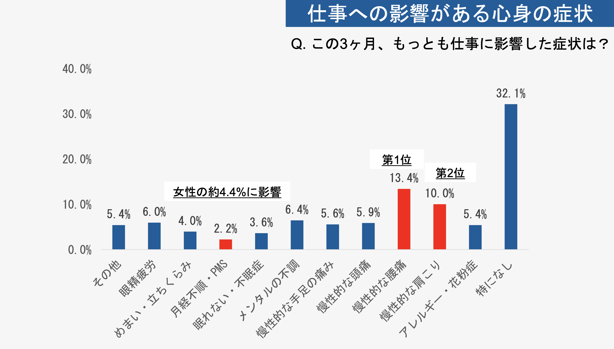 2021年度の健康経営アンケート調査より抜粋