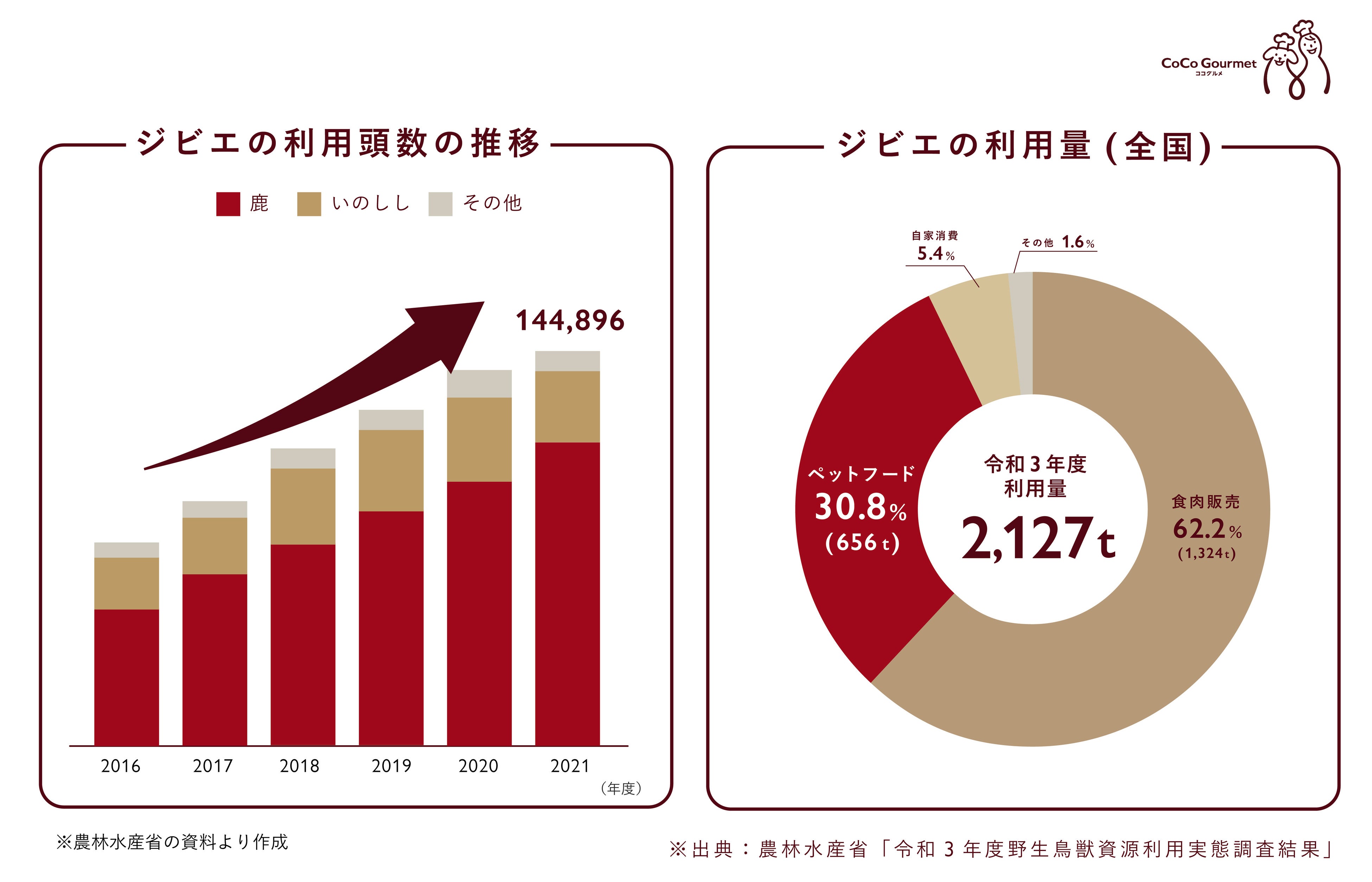ココグルメケア Care 消化器サポート　低脂肪 14袋 鹿肉　ジビエ　3袋 消化器のサポート I ペトコトフーズ 【PETOKOTO FOODS】