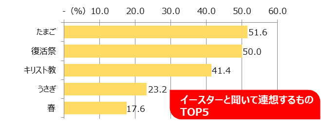 イースターと聞いて連想するもの TOP5