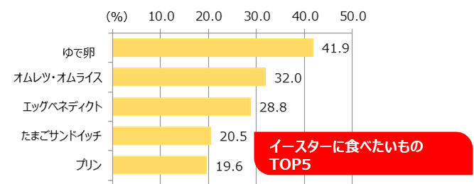 イースターに食べたいもの TOP5