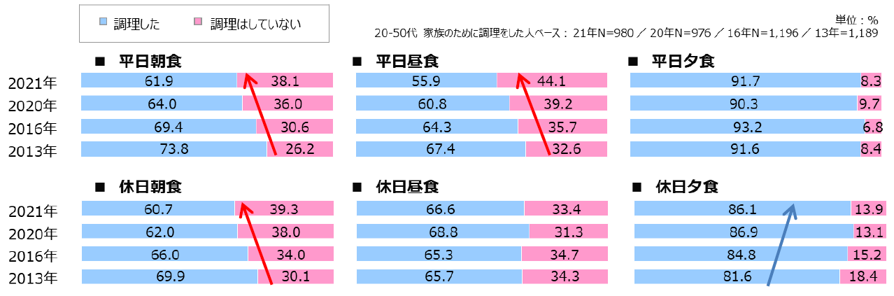 資料2：調理の実施有無　＜上段：平日、下段：休日＞