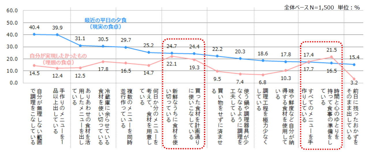 資料4-2：現実の食卓と理想の食卓の捉え方　＜調理＞