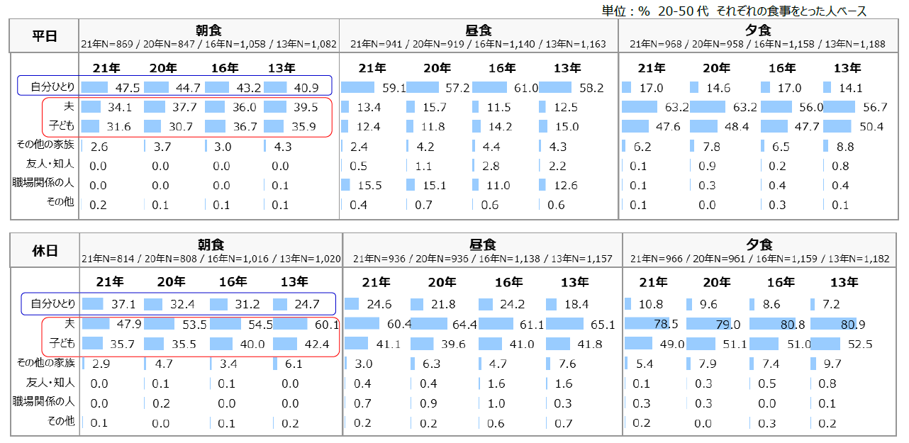 資料1：食事を一緒にとる人　＜上段：平日、下段：休日＞