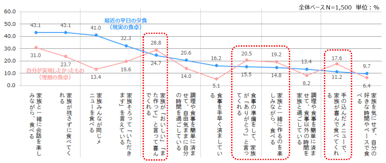 資料4-1：現実の食卓と理想の食卓の捉え方　＜食事シーン＞