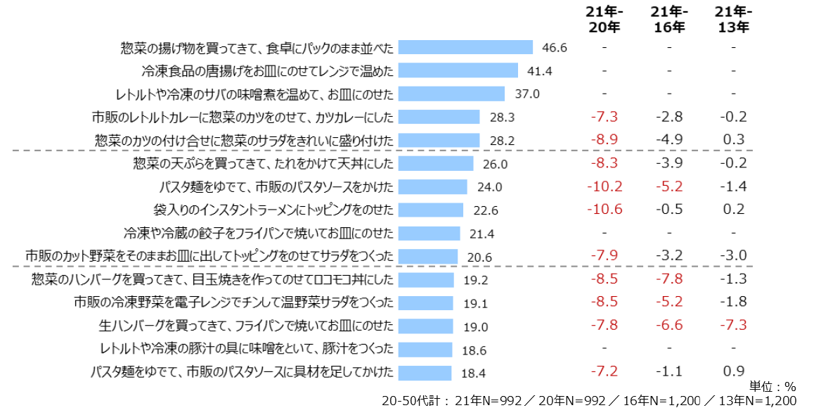 資料3：手抜きに対する罪悪感 上位15項目