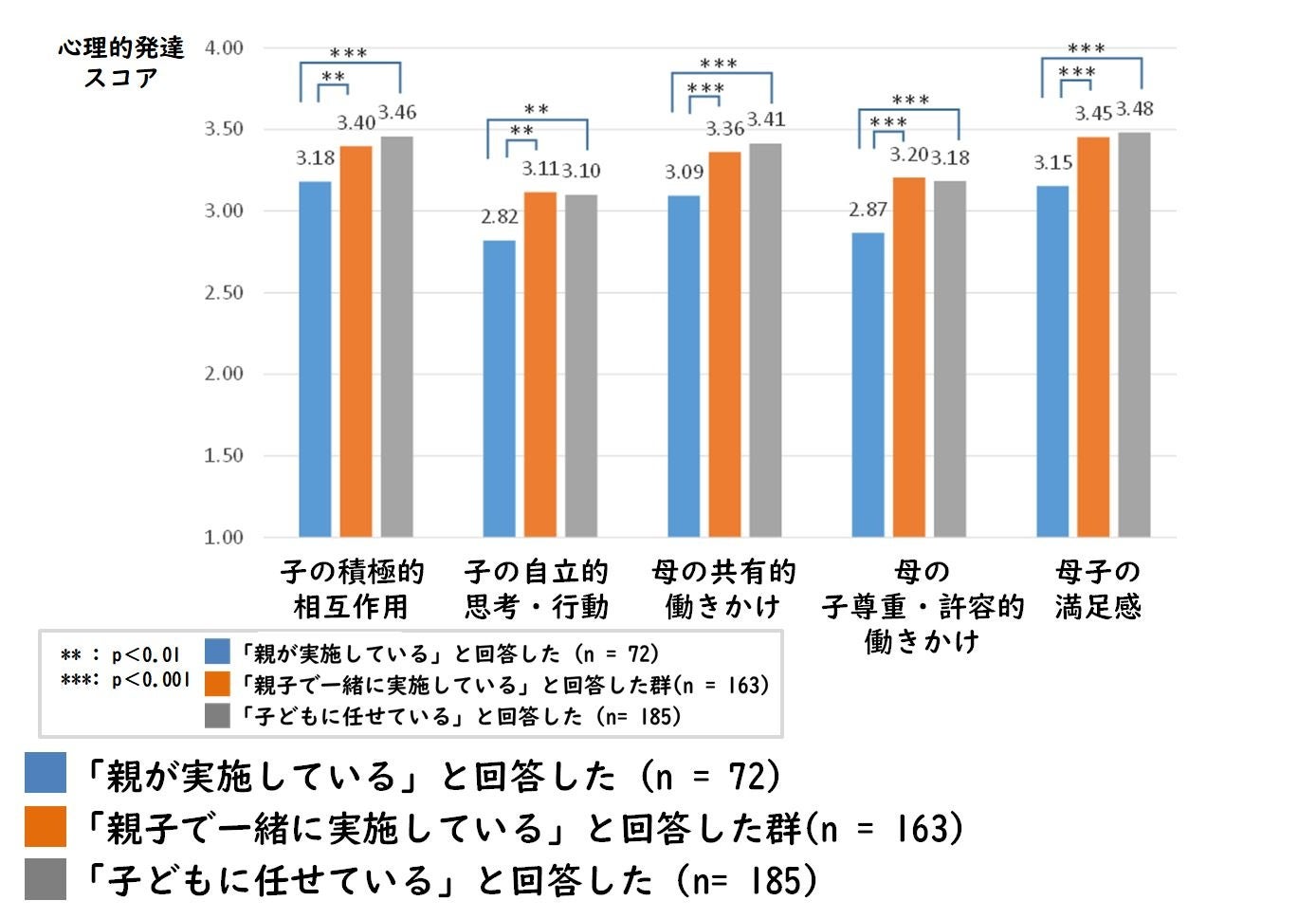 グラフ②親子の行動と満足感のスコア（野菜を洗う）