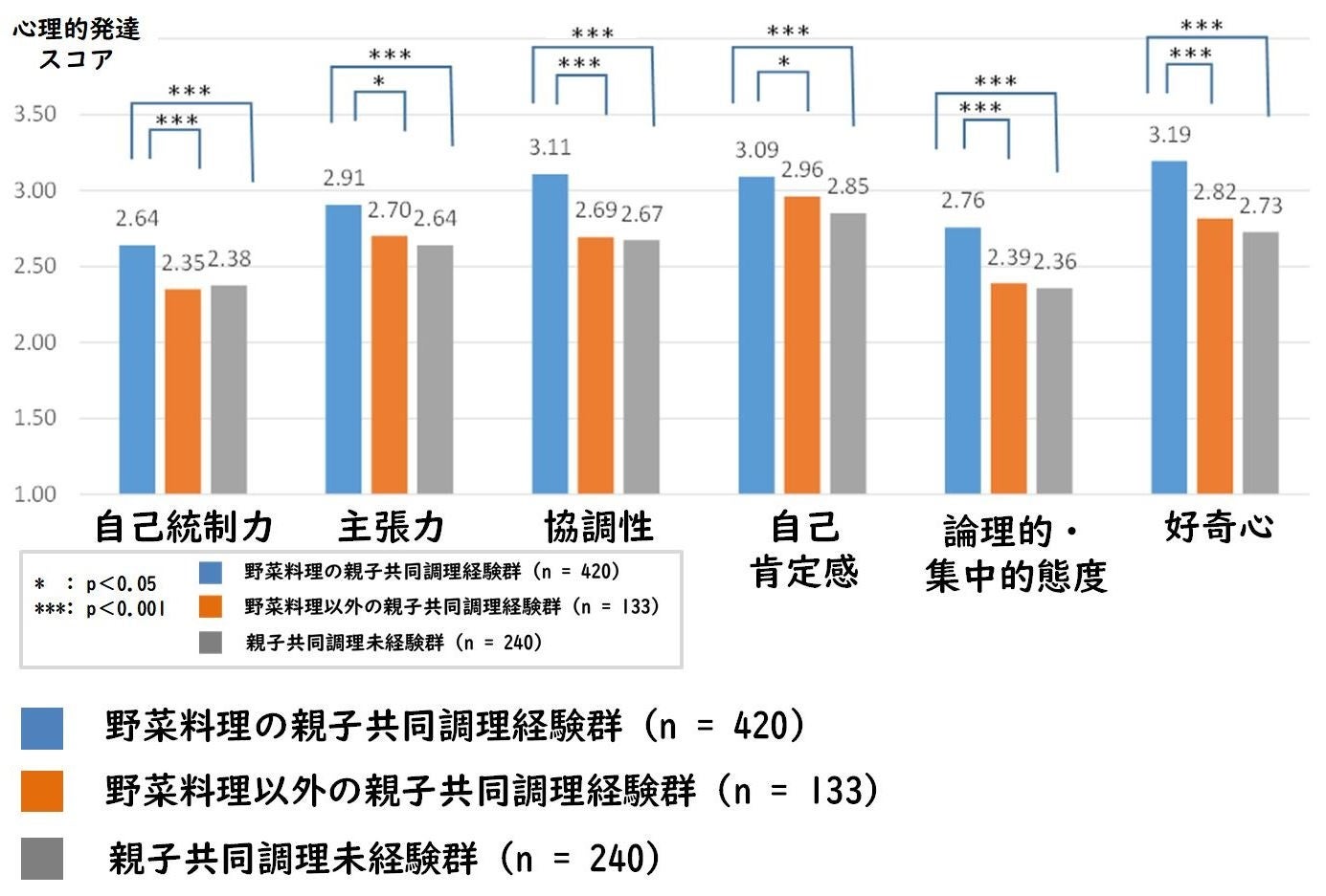 グラフ①子どもの心理的発達スコア（全体）