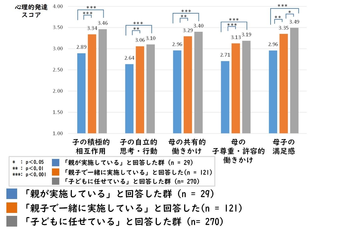 グラフ③親子の行動と満足感のスコア（野菜をちぎる）