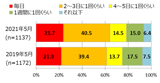 市販ドレッシングの使用頻度（キユーピー調べ）