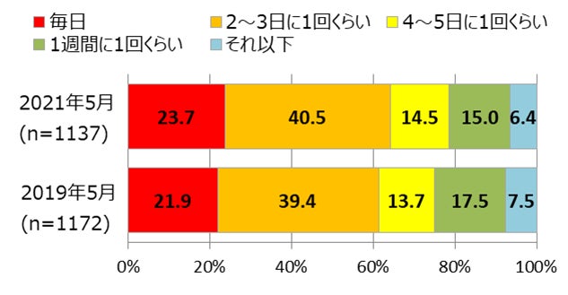 市販ドレッシングの使用頻度(キユーピー調べ)