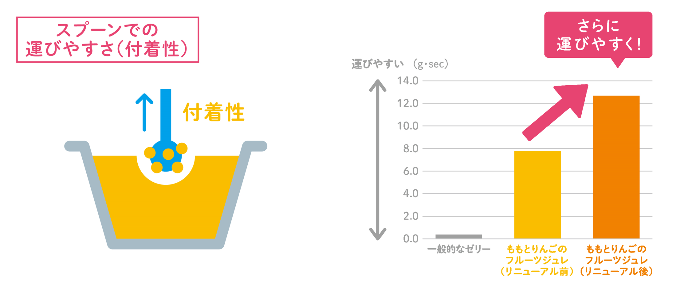 ㊧評価イメージ、㊨「運びやすさ（付着性）」の評価結果