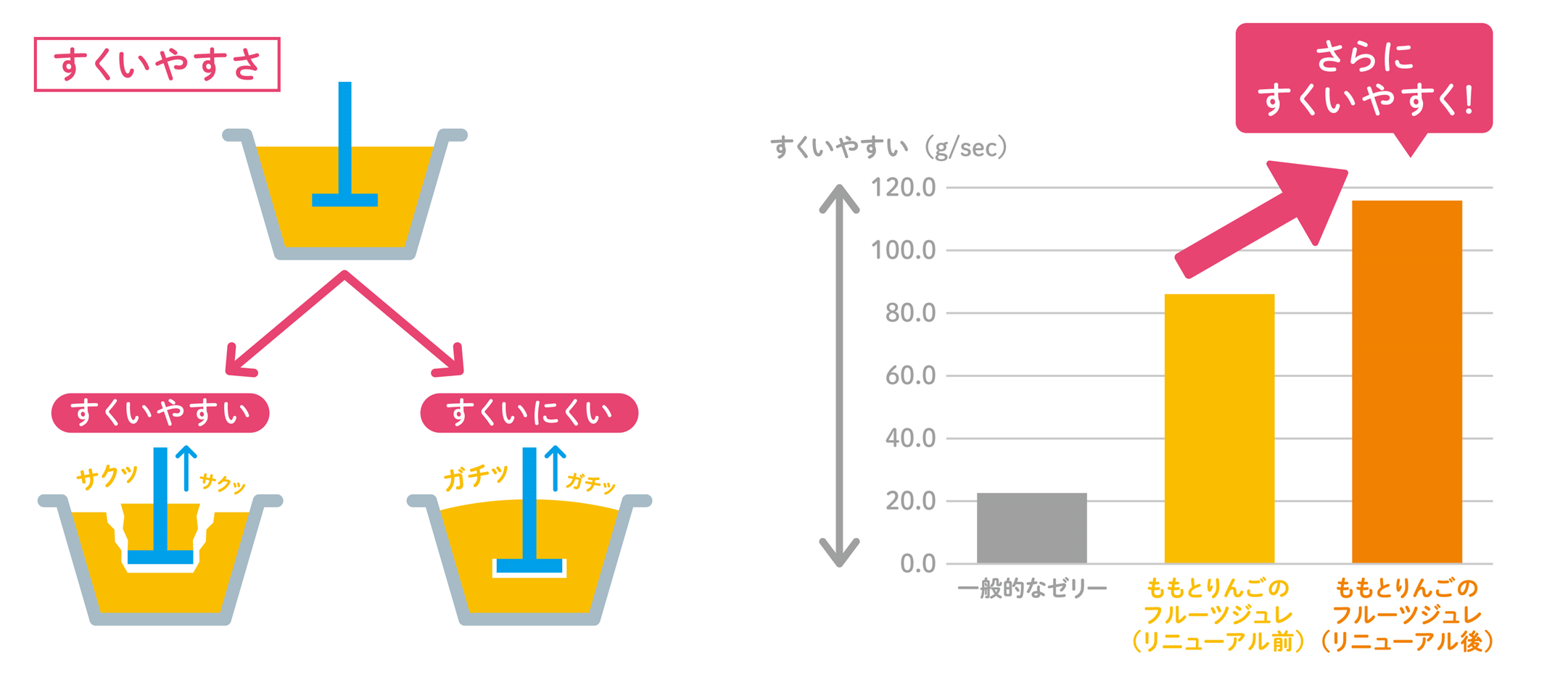 ㊧評価イメージ、㊨「すくいやすさ」の評価結果