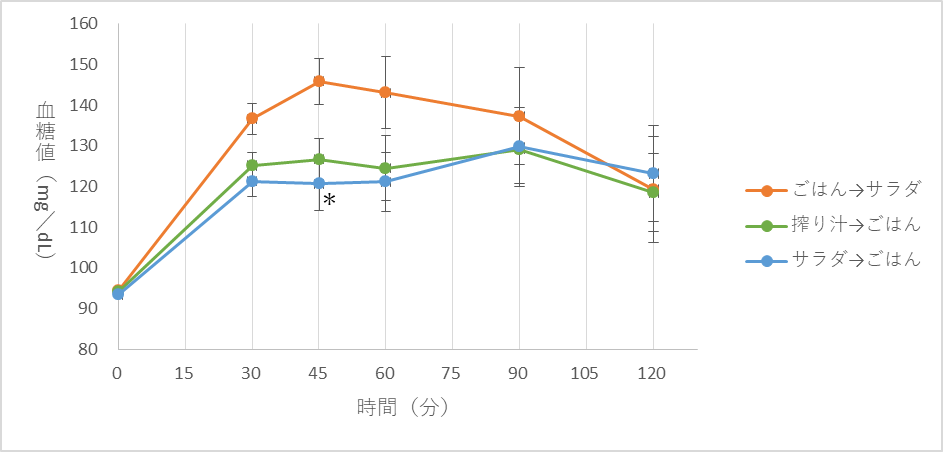 グラフ1 摂取30、45、60、90、120分後の血糖値（＊：ごはん→サラダと比較して有意差あり）