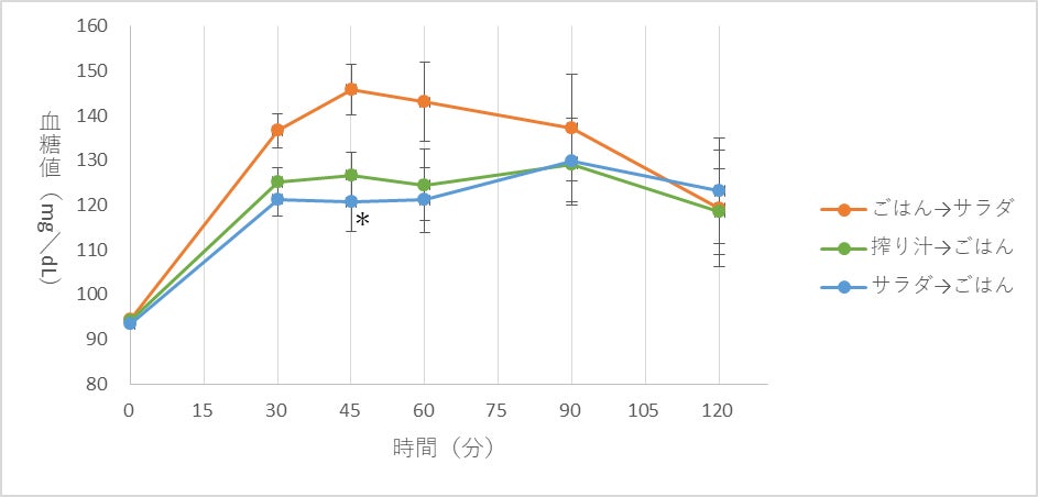 グラフ1 摂取30、45、60、90、120分後の血糖値(*:ごはん→サラダと比較して有意差あり)