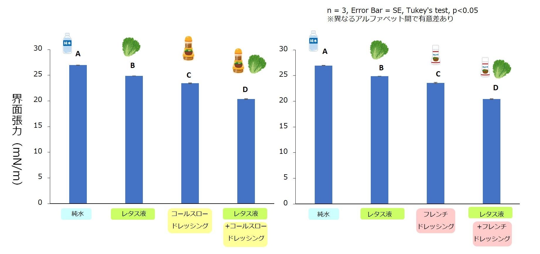 グラフ3_大豆油に対する界面張力：レタス液（左：コールスロードレッシング、右：フレンチドレッシング）