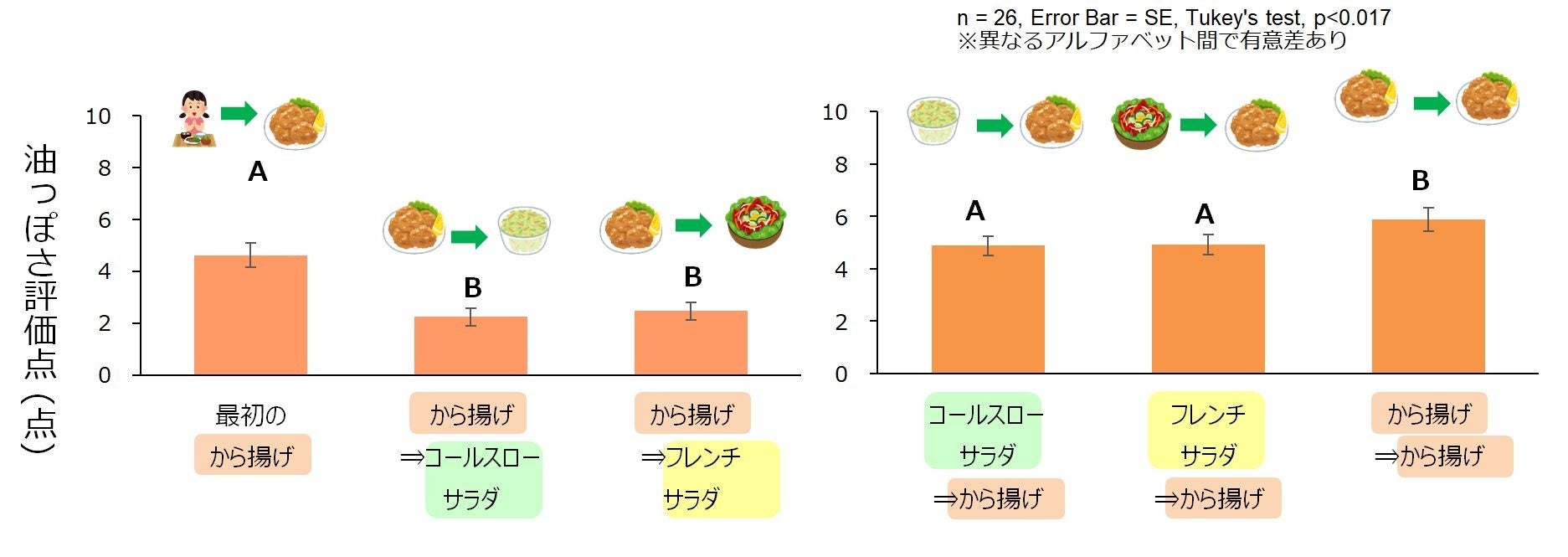 グラフ1_実食シーンにおける油脂感低減効果