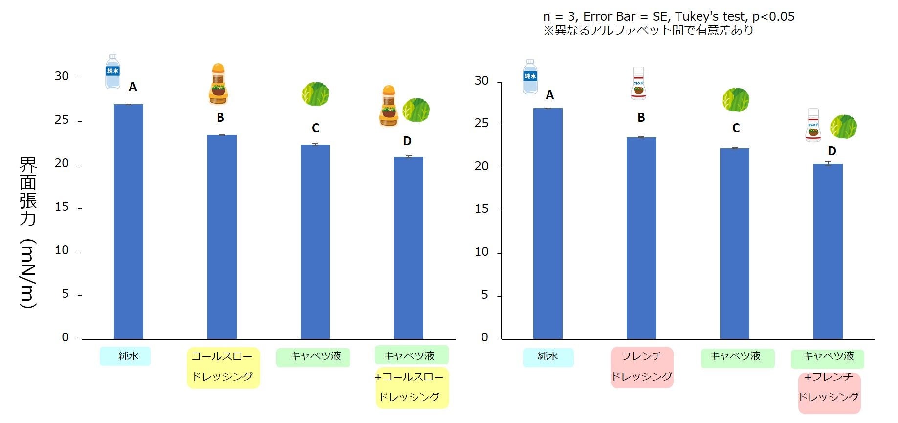 グラフ2_大豆油に対する界面張力：キャベツ液（左：コールスロードレッシング、右：フレンチドレッシング）