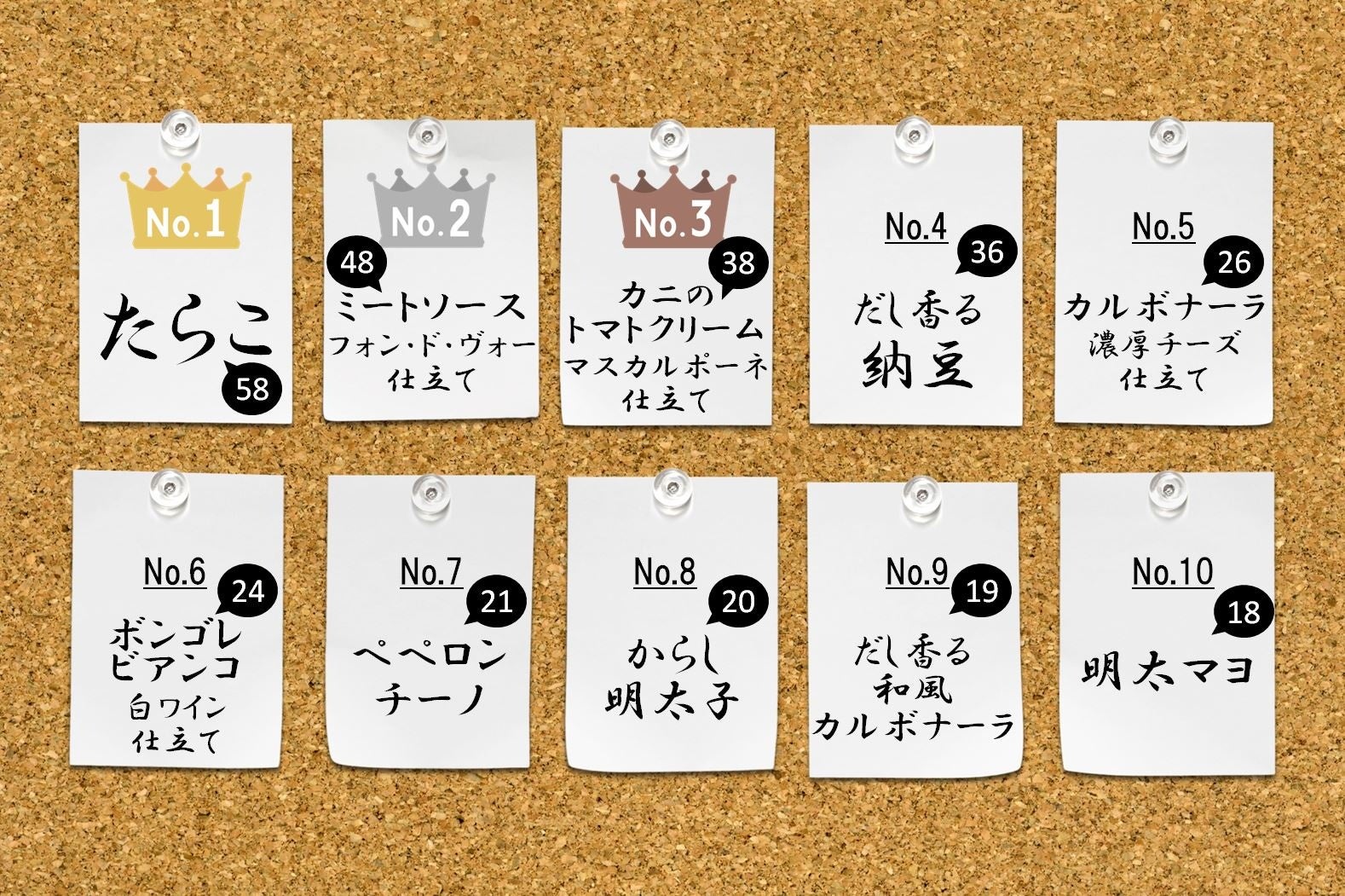 キユーピー従業員が選ぶあえるパスタソースTOP10（吹き出しの数字は、得票数です）