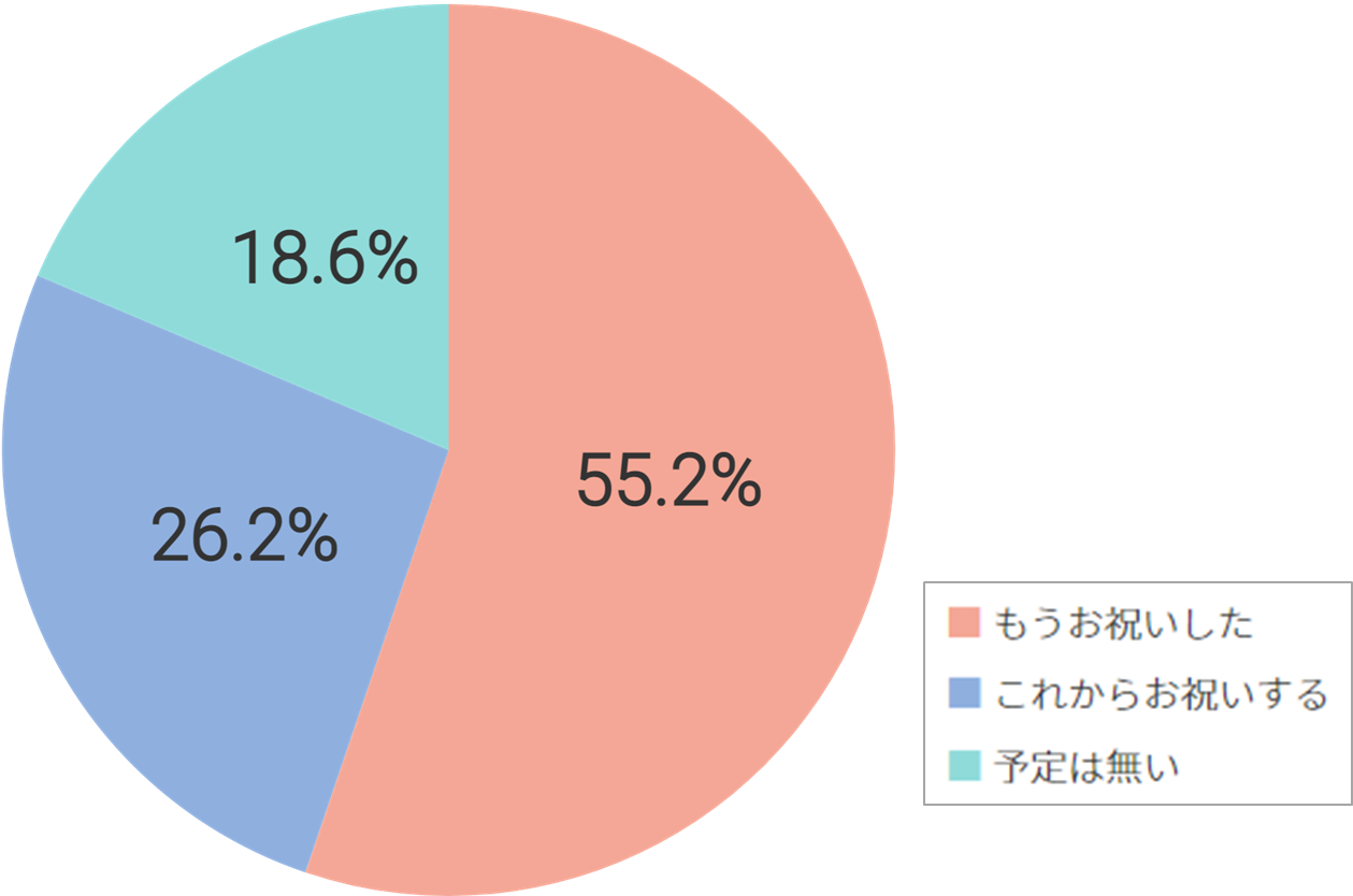 ハーフバースデーのお祝いは？（n=705、キユーピー調べ）