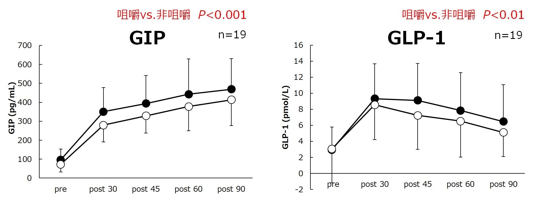 グラフ1_食後90分までの経時変化（●咀嚼条件 ◯非咀嚼条件）