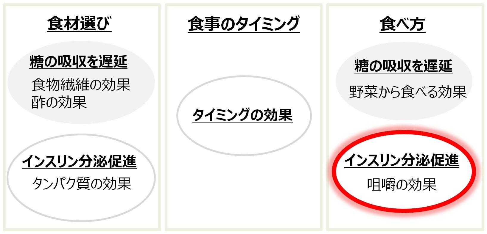 図1_血糖値を下げる主な食習慣