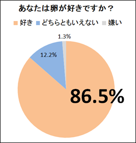 卵の好意度（単一回答）単位：％