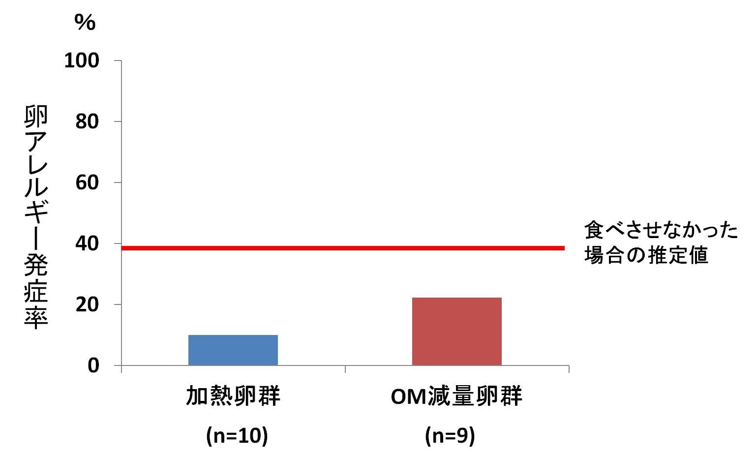 グラフ1_卵アレルギー発症率（加熱全卵粉末摂取群と低アレルゲン化鶏卵粉末摂取群の比較）