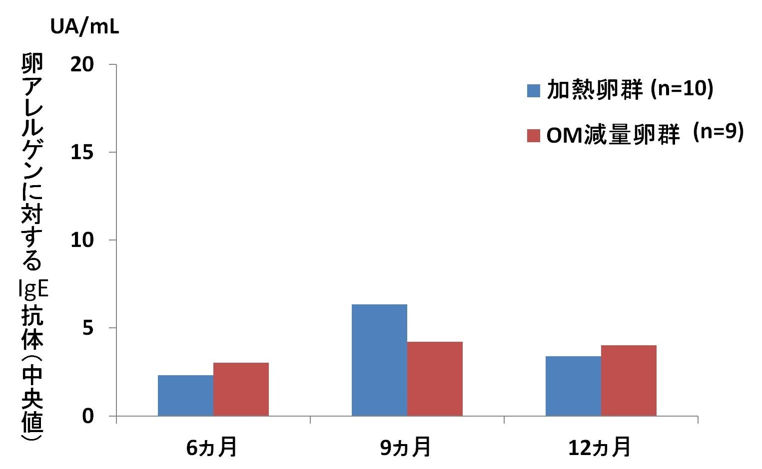 リスクを減らして安全な予防を目指す 低アレルゲン化した鶏卵の早期摂取が乳児の卵アレルギー を 安全に 予防する可能性を示唆 キユーピー株式会社のプレスリリース リスクを減らして安全な予防を目指す 低アレルゲン化した鶏卵の早期摂取が乳児の卵アレルギー を 安全に 予防する可能性を示唆 キユーピー株式会社のプレスリリース