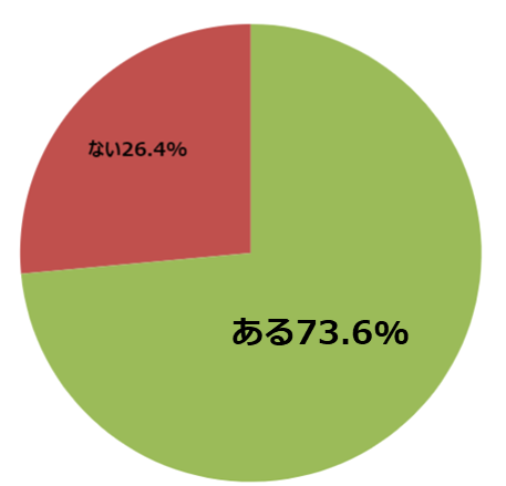 グラフ１「あなたは現在エコに関心がありますか」