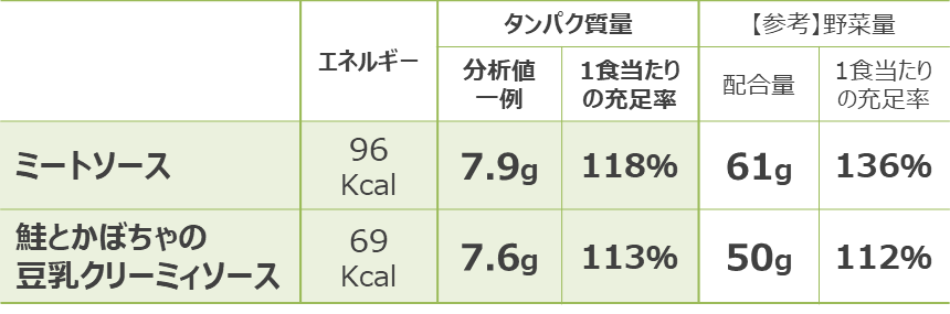 表1：「やさいとなかよしPlus」1袋当たりのタンパク質量（1食当たりの充足率は※2,3参照）