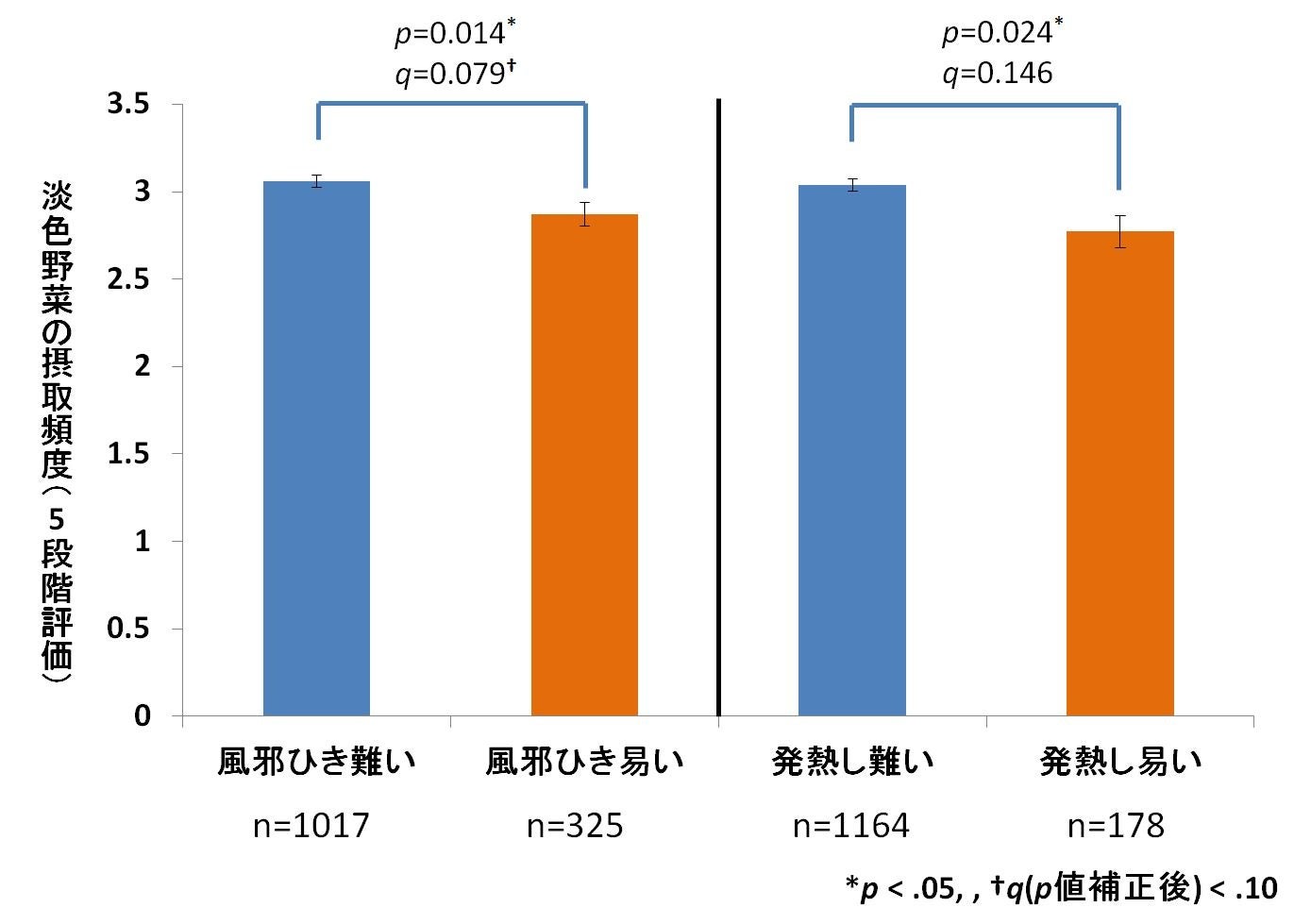 グラフ1_風邪・発熱と淡色野菜の摂取頻度