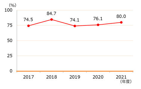 グラフ1 男性従業員の育児休業取得率※1 （キユーピー単体）