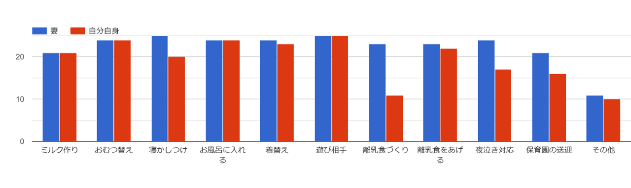 グラフ2　妻または自分はどのような育児をしているか、またはしたことがあるか　（子どもがいる男性従業員25名）