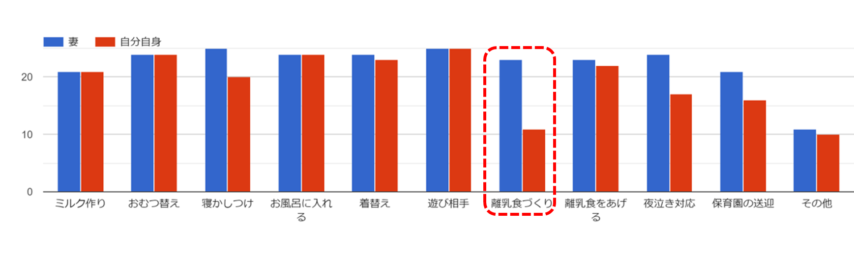 グラフ2　妻または自分はどのような育児をしているか、またはしたことがあるか　（子どもがいる男性従業員25名）