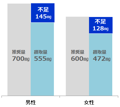 グラフ： 75歳以上の男女の カルシウム推奨量※4と摂取量※5
