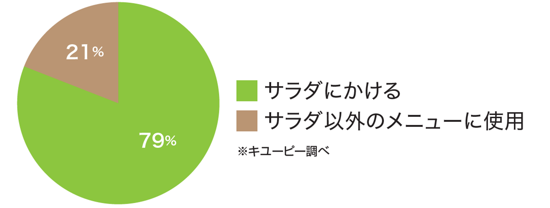 ごま油＆ガーリックドレッシングの使用メニュー構成比 （キユーピー調べ）